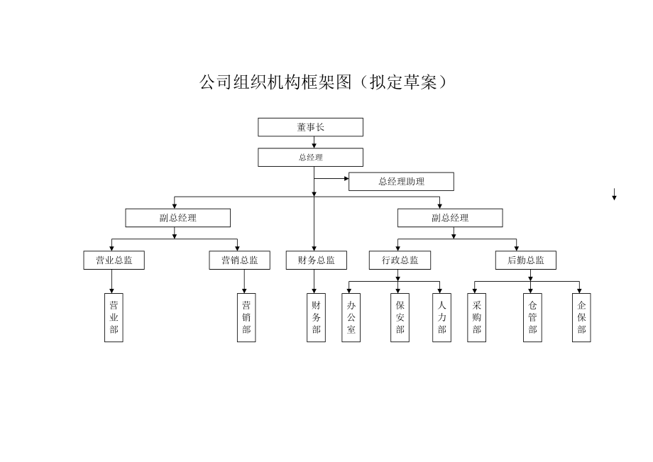 公司组织机构框架图