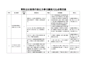青阳县财政局行政权力事项廉政风险点情况表