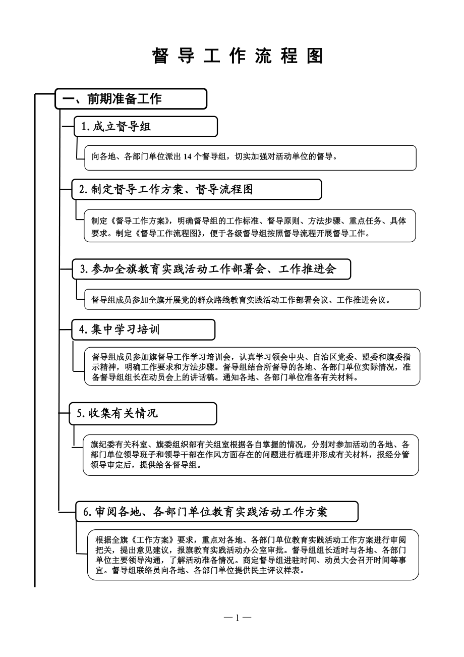 督導(dǎo)工作流程圖_第1頁(yè)