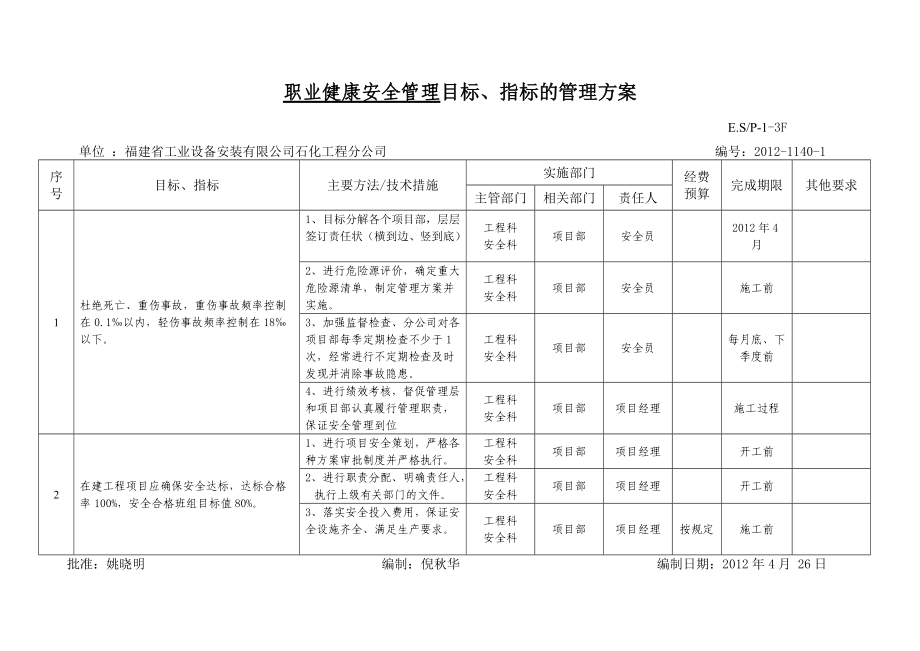 職業(yè)健康安全管理 目標(biāo)、指標(biāo)的管理方案_第1頁