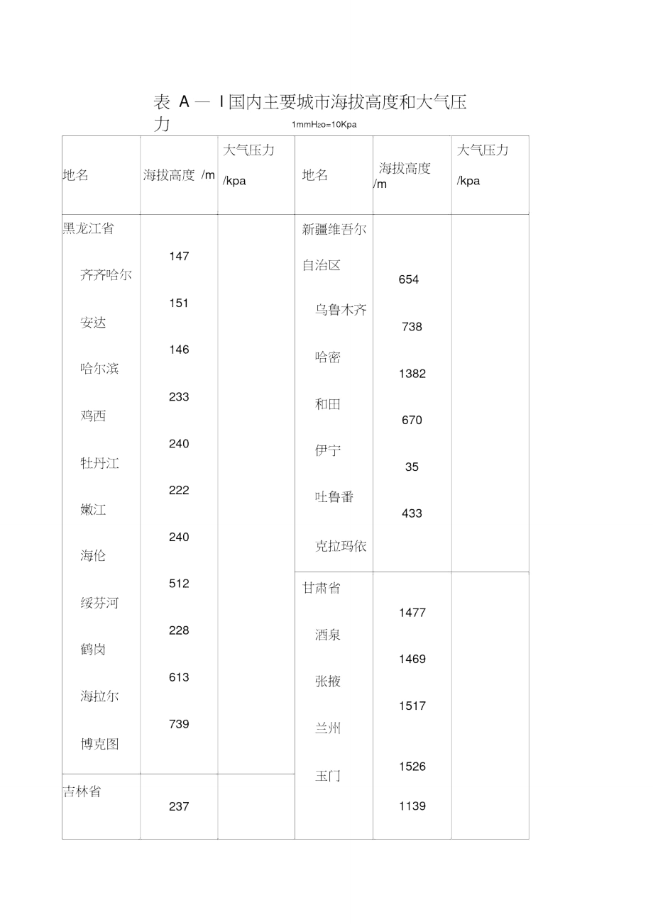 國(guó)內(nèi)主要城市海拔高度和大氣壓力_第1頁(yè)