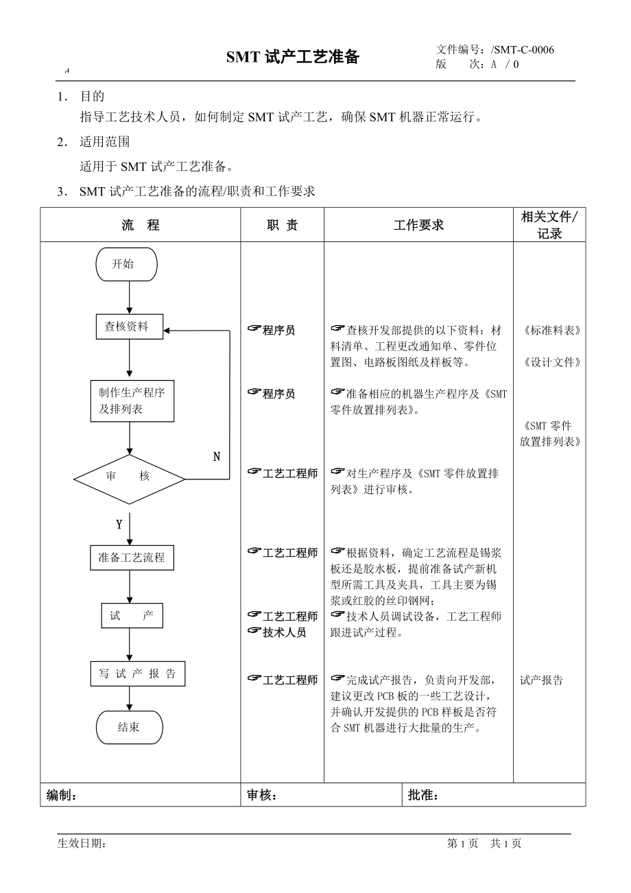 试产工艺准备流程[流程审计用资料生产]_第1页