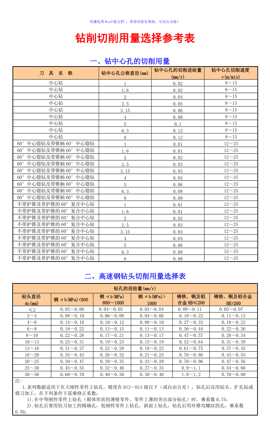 鉆削切削用量選擇參考表Word版_第1頁