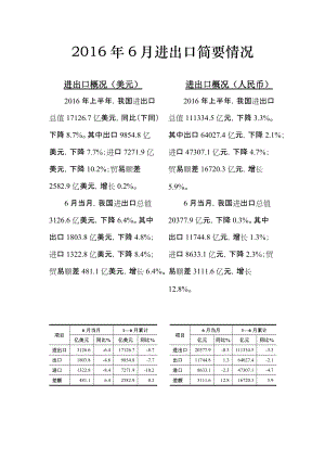 2016年6月進(jìn)出口簡(jiǎn)要情況