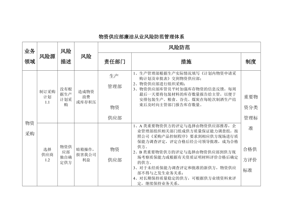 物资供应部廉洁从业风险防范管理体系.doc_第1页