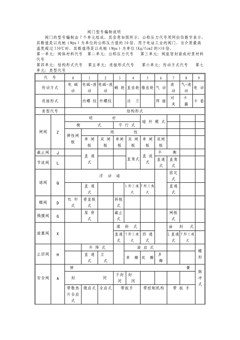 阀门型号编制说明_第1页