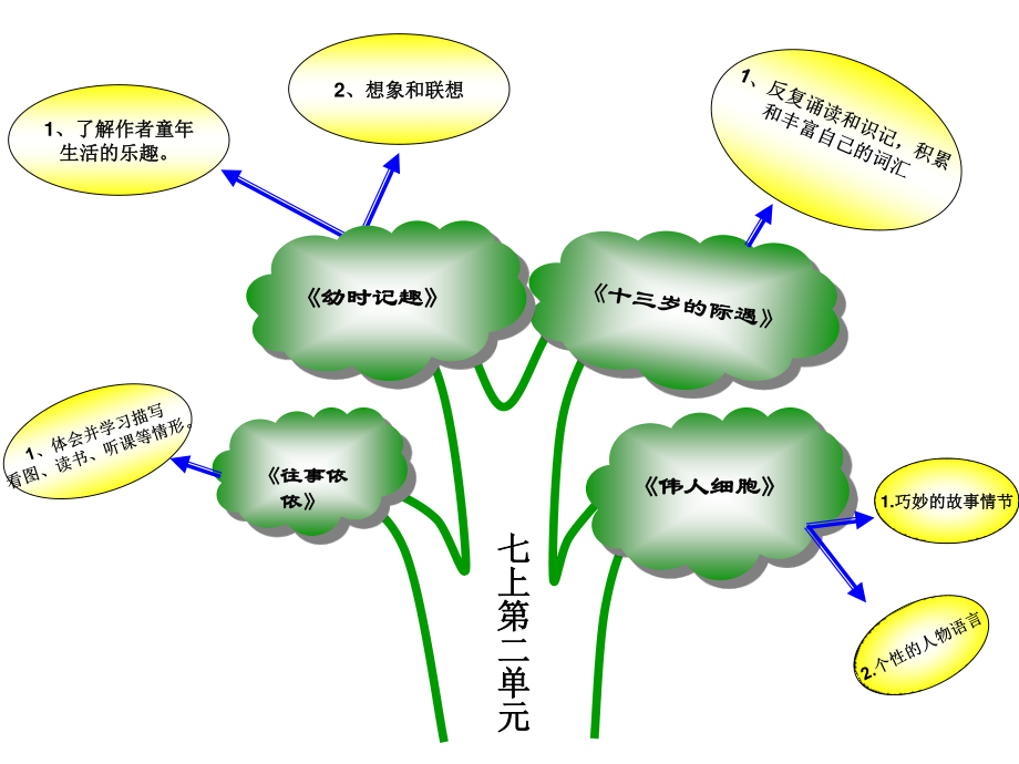 七上第二單元 (2)_第1頁(yè)