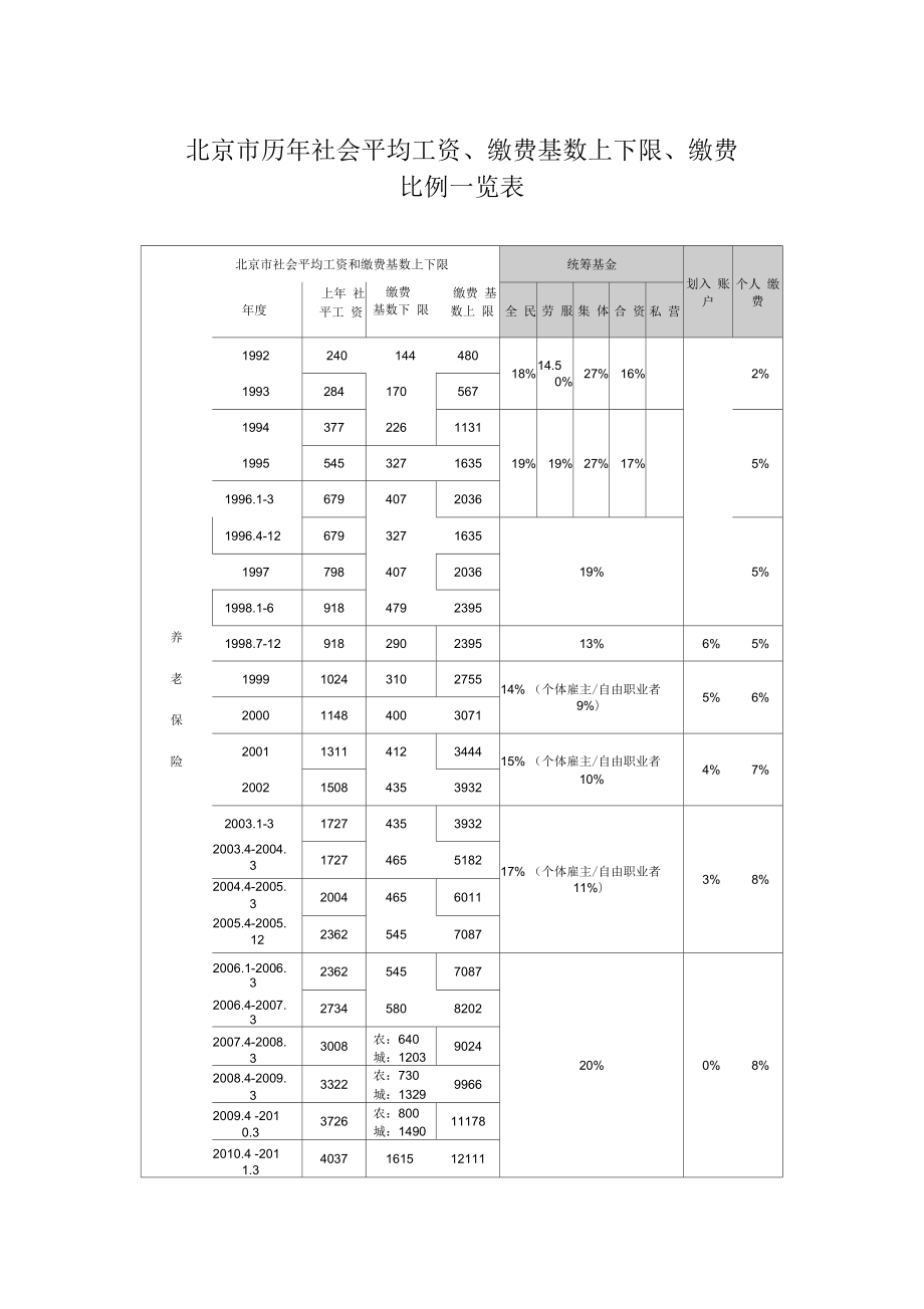 北京市歷年社會平均工資_第1頁