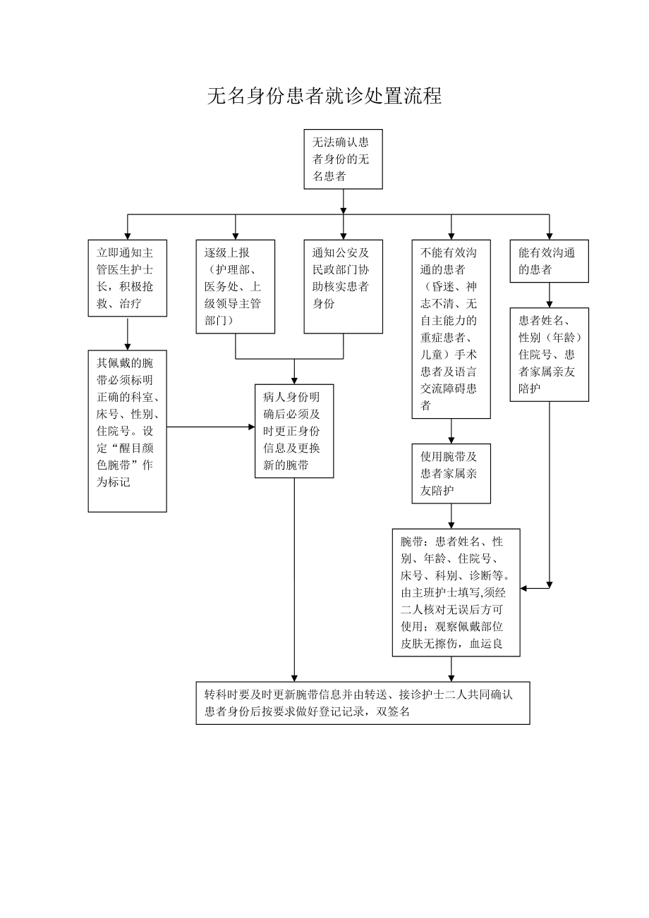 患者身份识别流程图