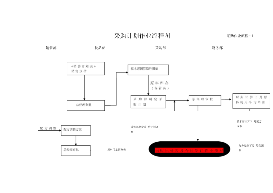 原材料采购入库流程图图片