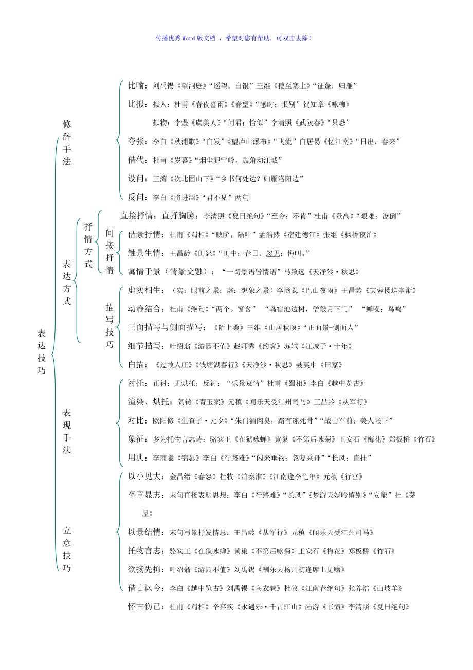 诗歌表达技巧归纳Word版_第1页