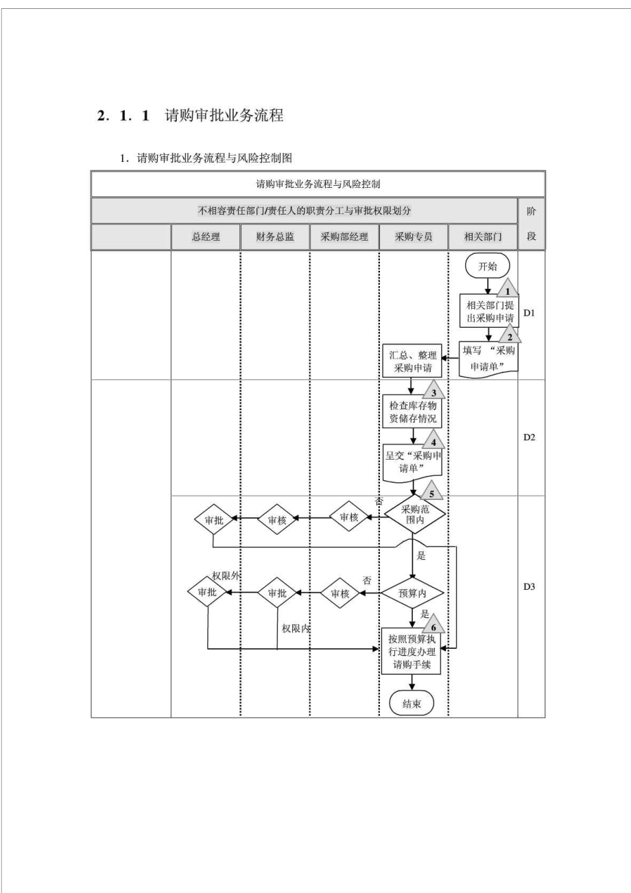 公司采购流程图模板_第1页