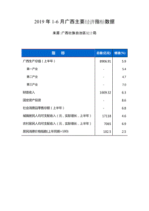 2019年6月广西主要经济指标数据