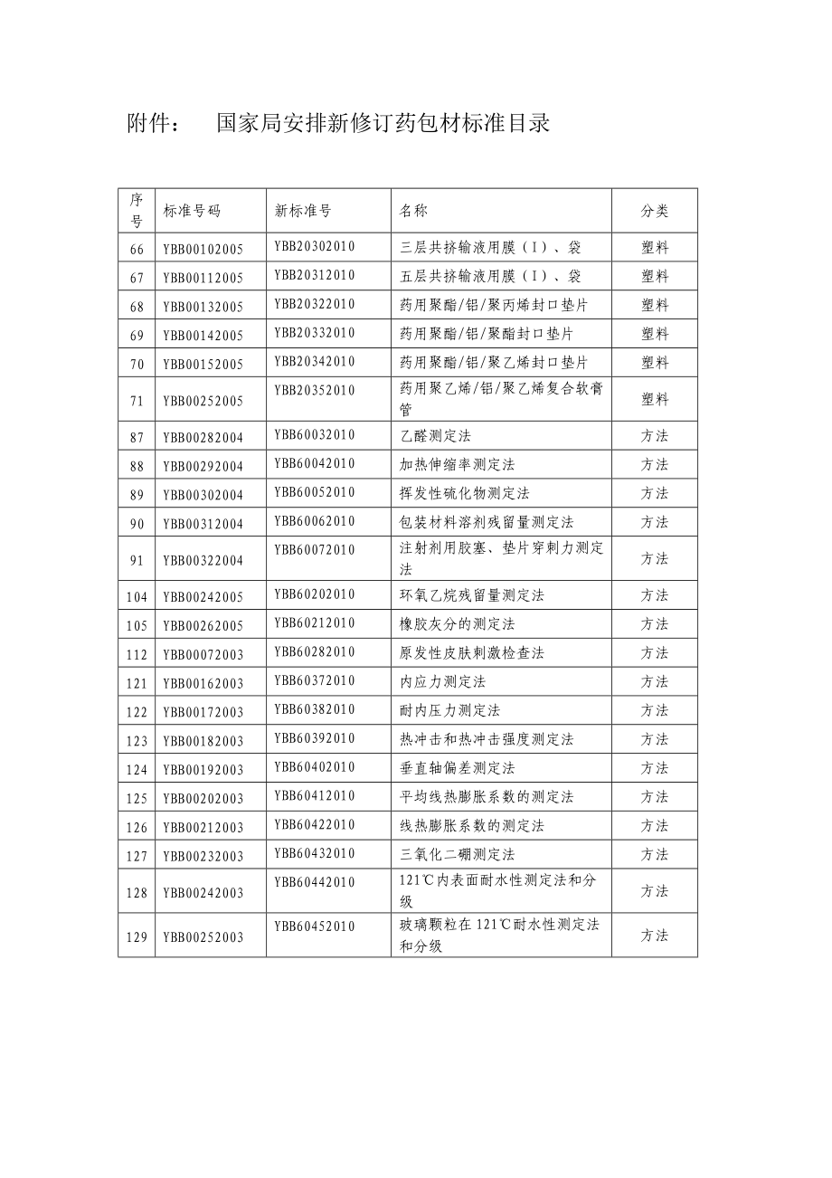 401附件： 国家局安排新修订药包材标准目录_第1页