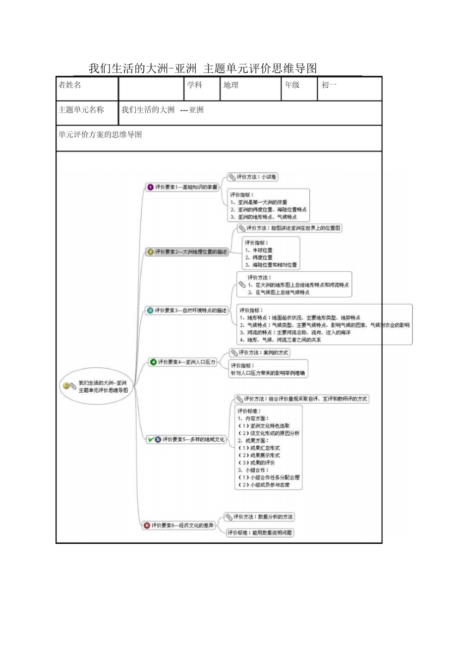 初中地理《我們生活的大洲---亞洲》主題單元評(píng)價(jià)設(shè)計(jì)思維導(dǎo)圖及評(píng)價(jià)量規(guī)_第1頁(yè)