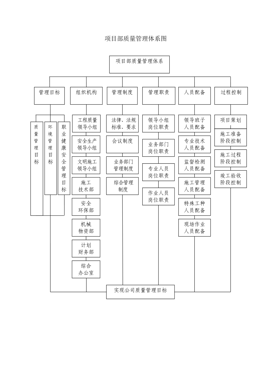 项目部质量管理体系