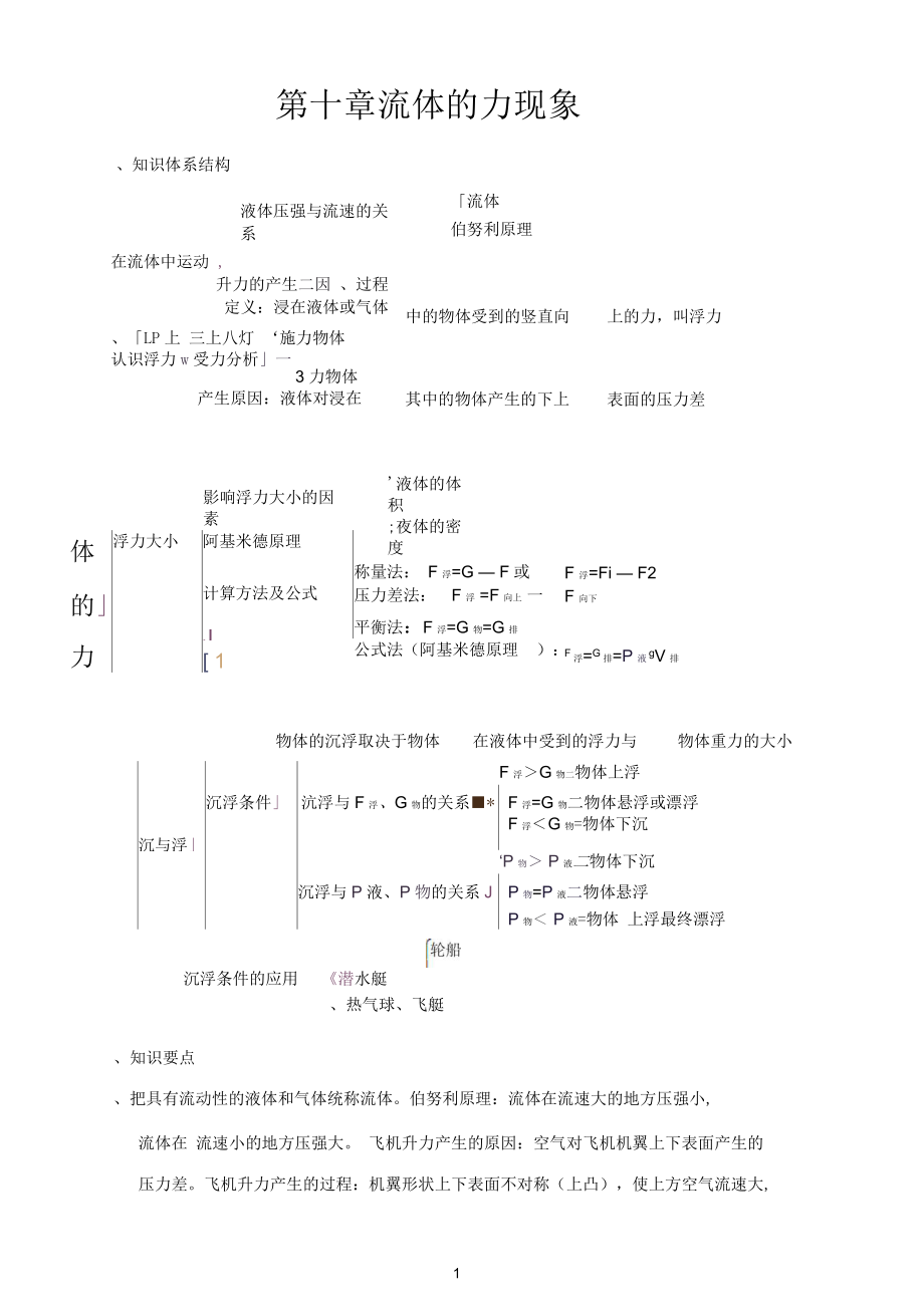 初二物理下冊(cè)第十章流體的力現(xiàn)象復(fù)習(xí)要點(diǎn)_第1頁(yè)