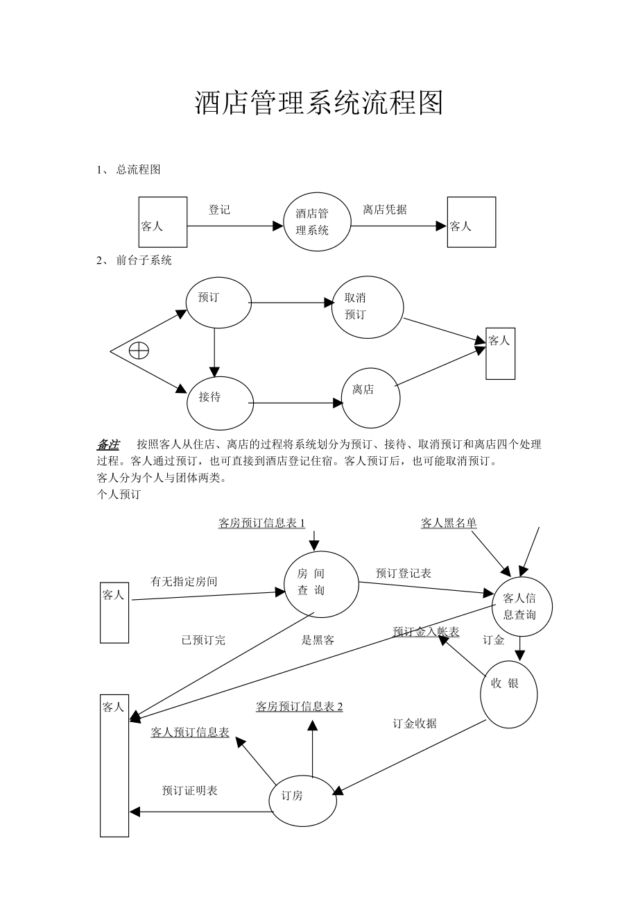 酒店管理系统流程图