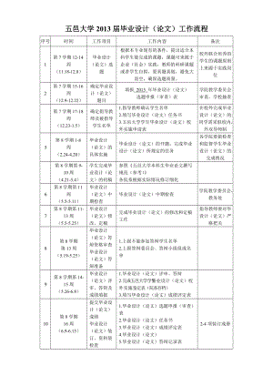 五邑大学2013届毕业设计论文工作流程