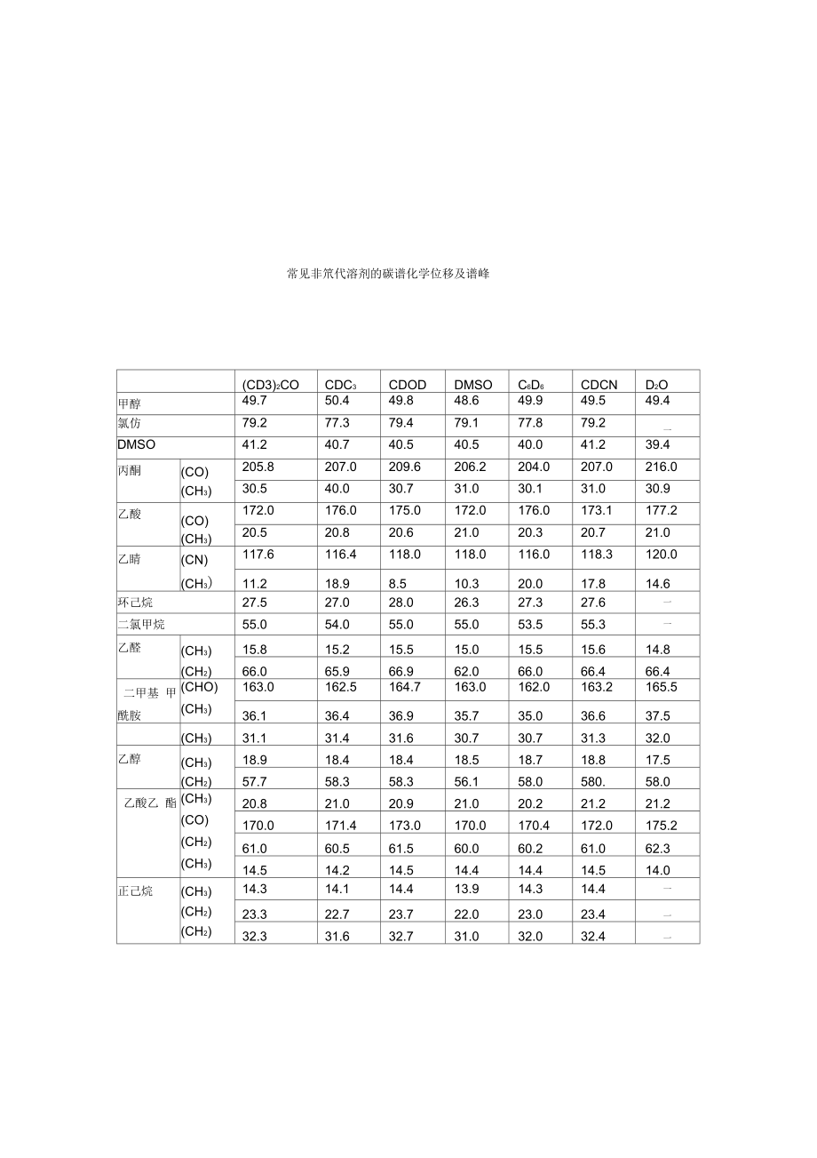 常用溶剂碳谱峰