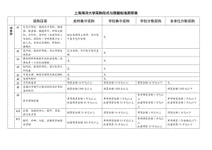 上海海洋大学采购形式与限额标准简明表