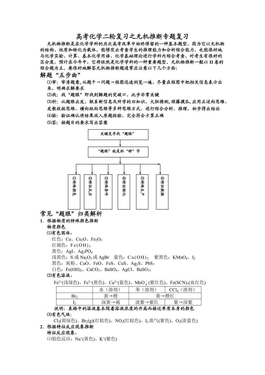 高考化學(xué)二輪復(fù)習(xí)之無機(jī)推斷專題復(fù)習(xí)_第1頁