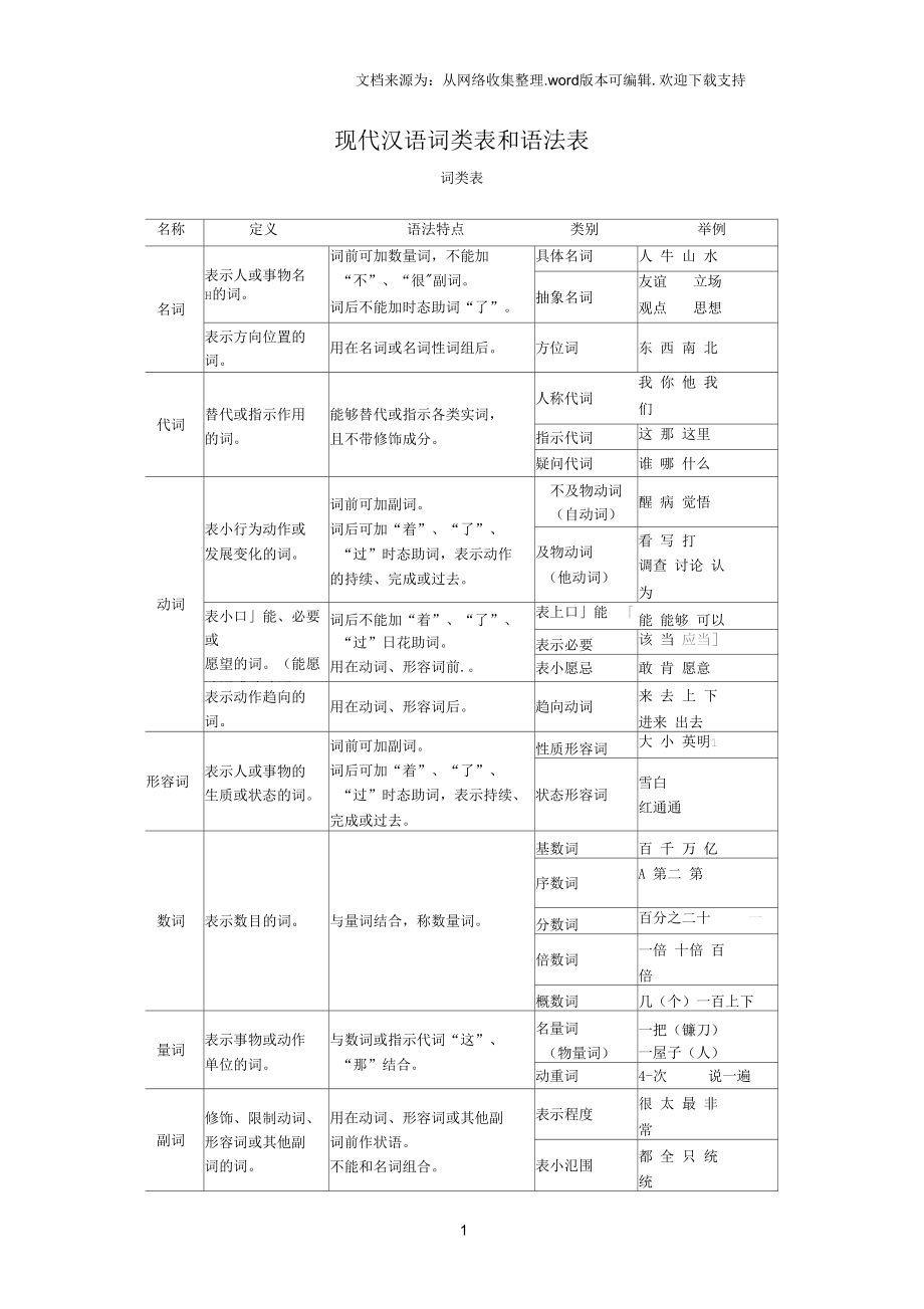 现代汉语词类表和语法表_第1页
