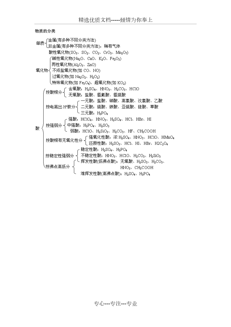 高中化学知识结构网络图(共13页)_第1页