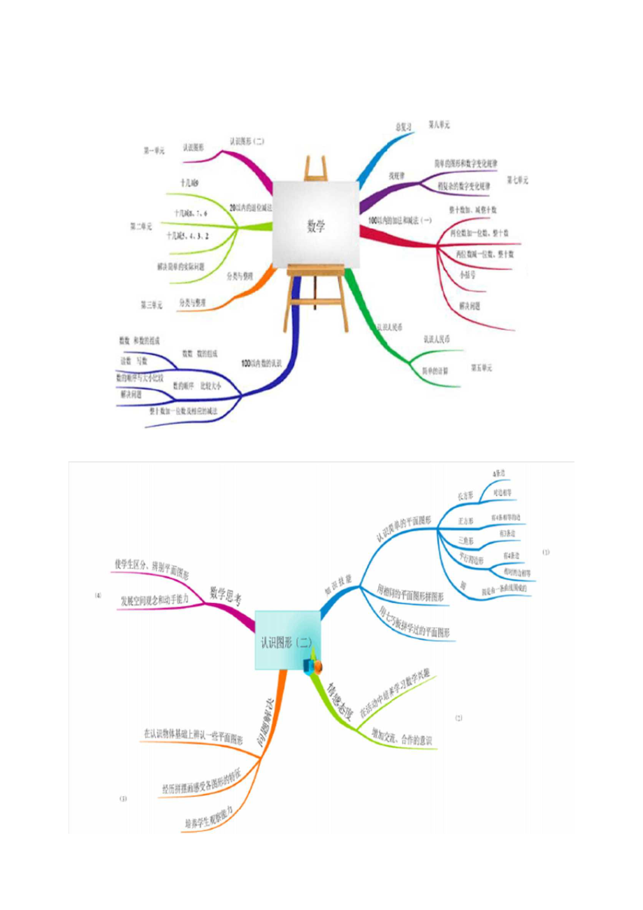 一年级数学下册思维导图_第1页