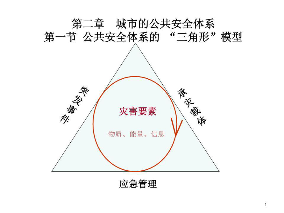 城市的公共安全體系.pptx_第1頁