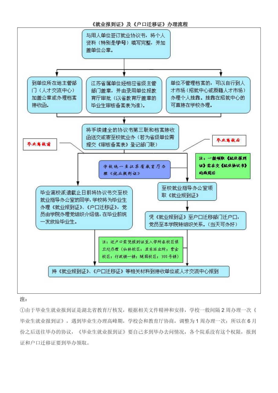 《就业报到证》及《户口迁移证》办理流程_第1页