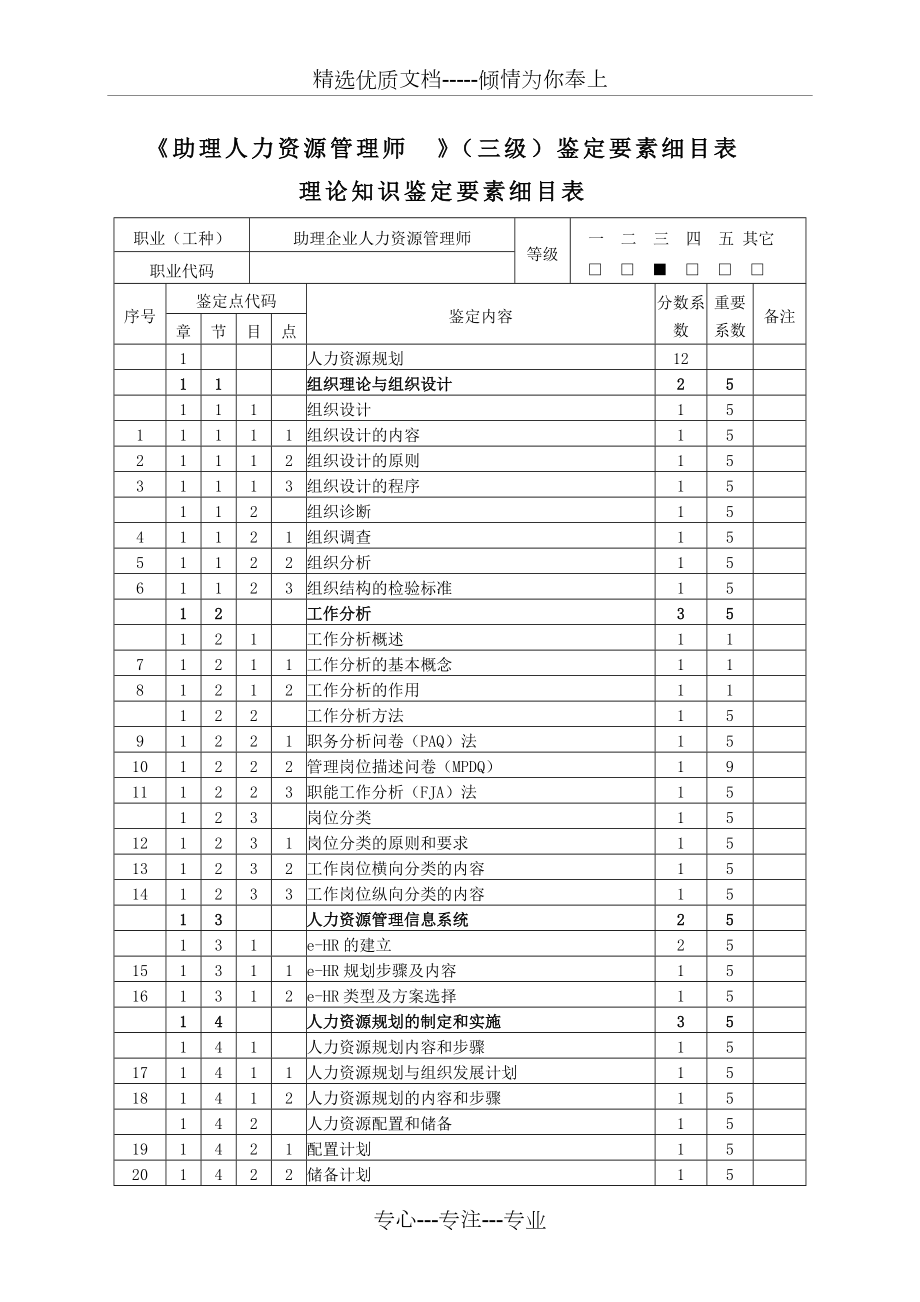 2011《助理人力資源管理師》(三級(jí))鑒定要素細(xì)目表剖析(共10頁(yè))_第1頁(yè)