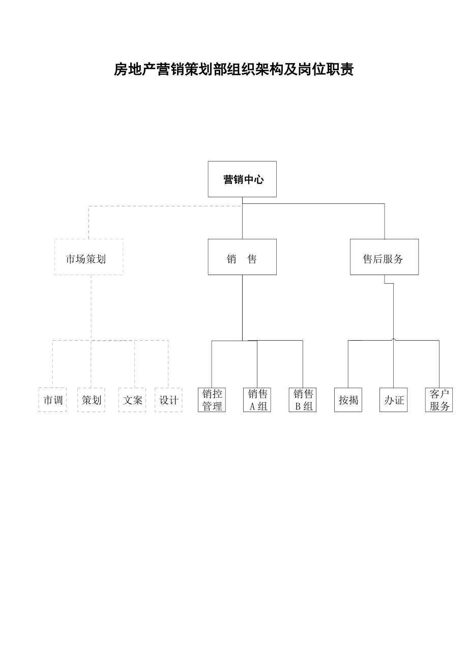 房地产营销策划部组织架构及岗位职责_第1页