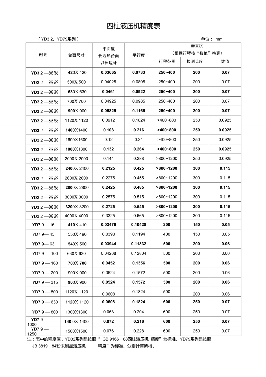 四柱液壓機(jī)精度表_第1頁(yè)