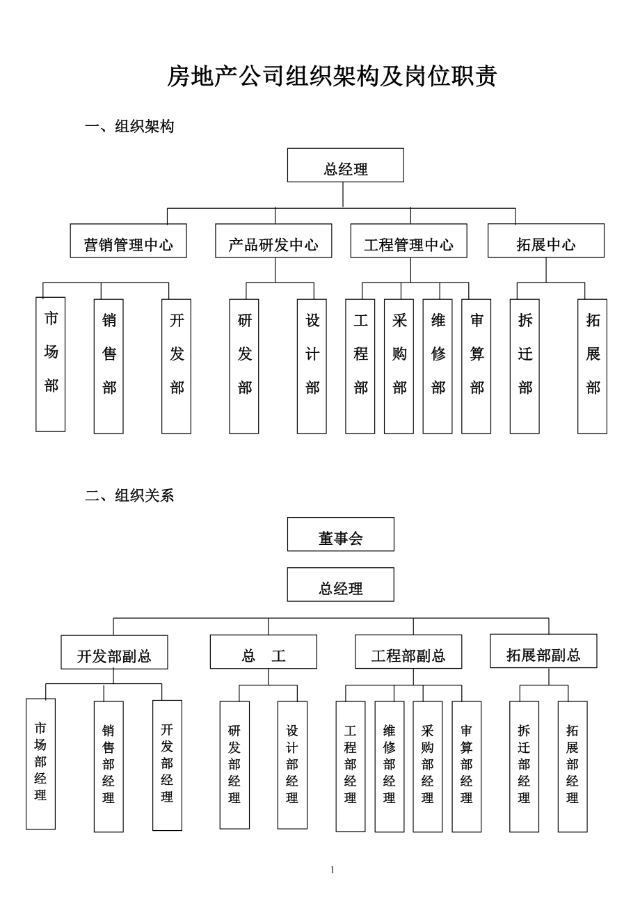 房地產(chǎn)公司組織架構(gòu)及崗位職責(zé) (3)_第1頁