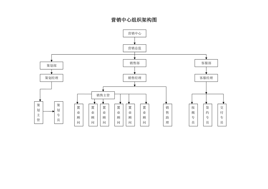 房地产公司营销中心组织架构及岗位职责-2_第1页