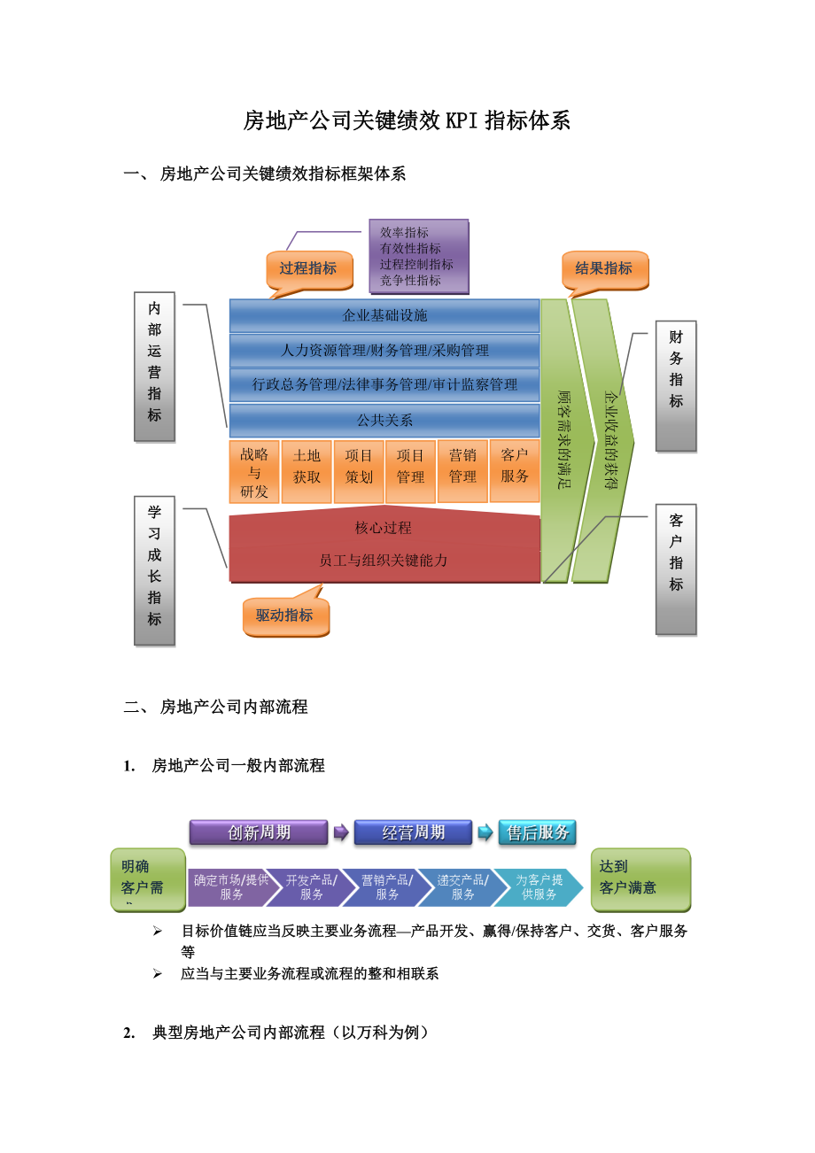 房地产公司平衡计分卡通用指标体系_第1页