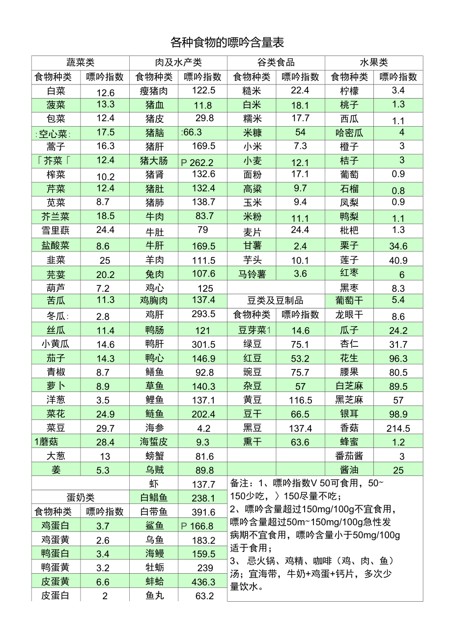 各种鱼的嘌呤含量表图片