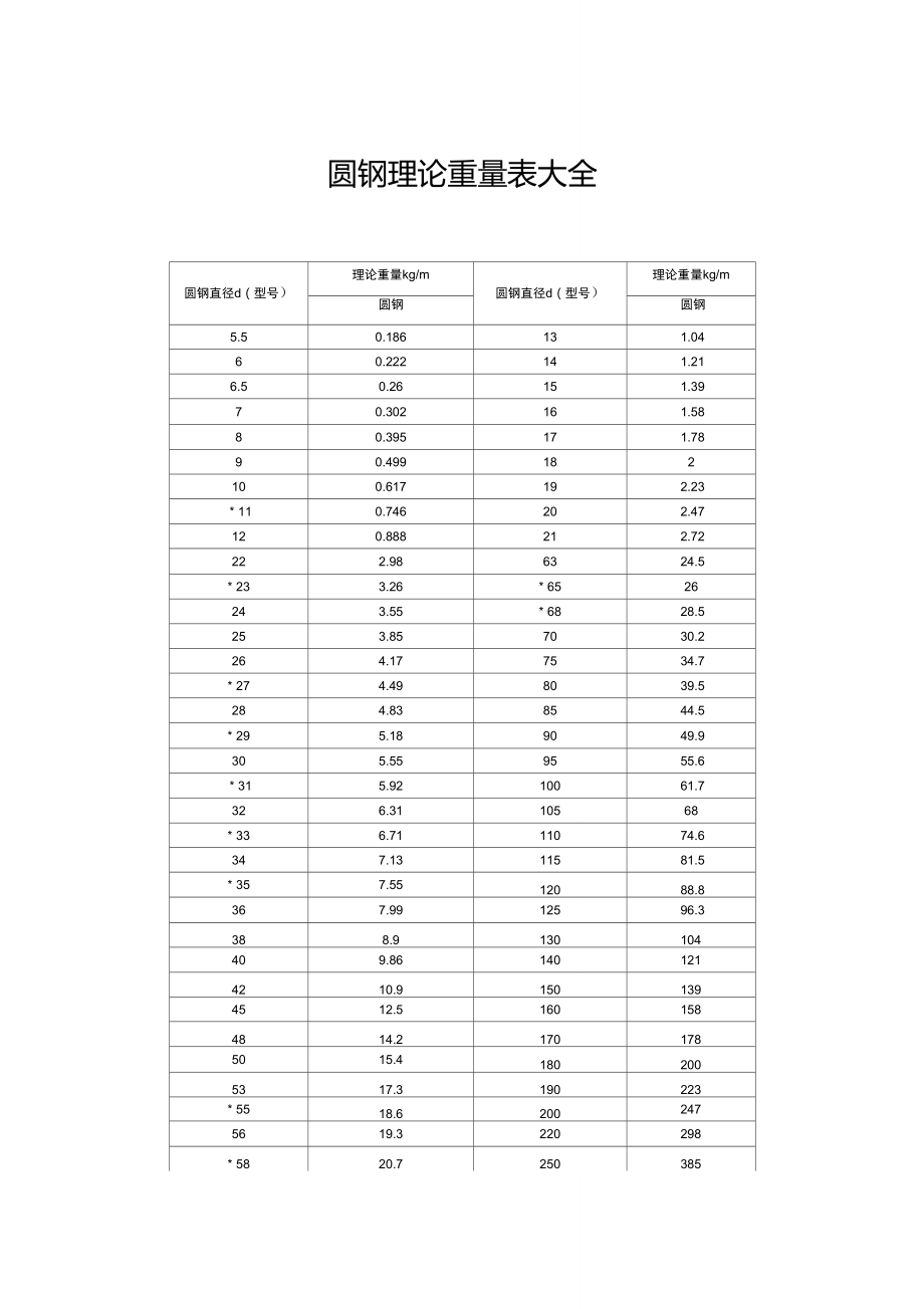 圆钢理论重量表大全_第1页