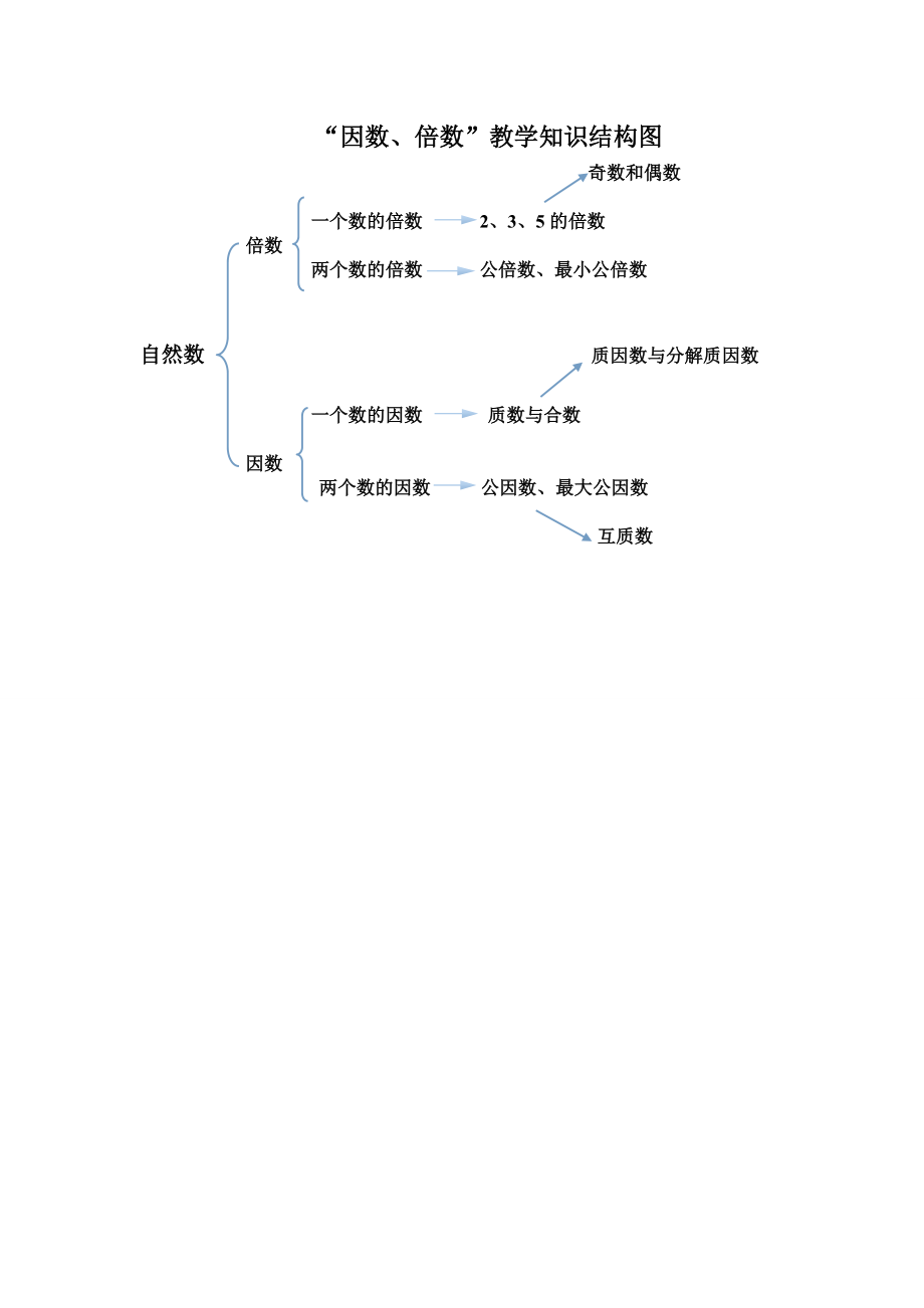 因数倍数教学知识结构图