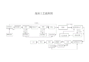 泡沫工藝流程