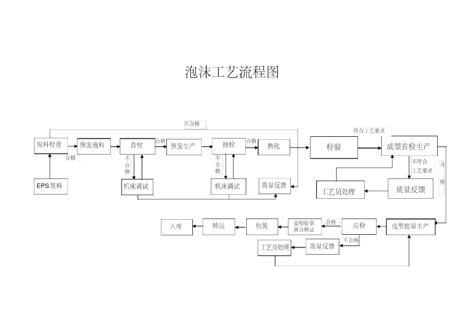 泡沫工藝流程_第1頁