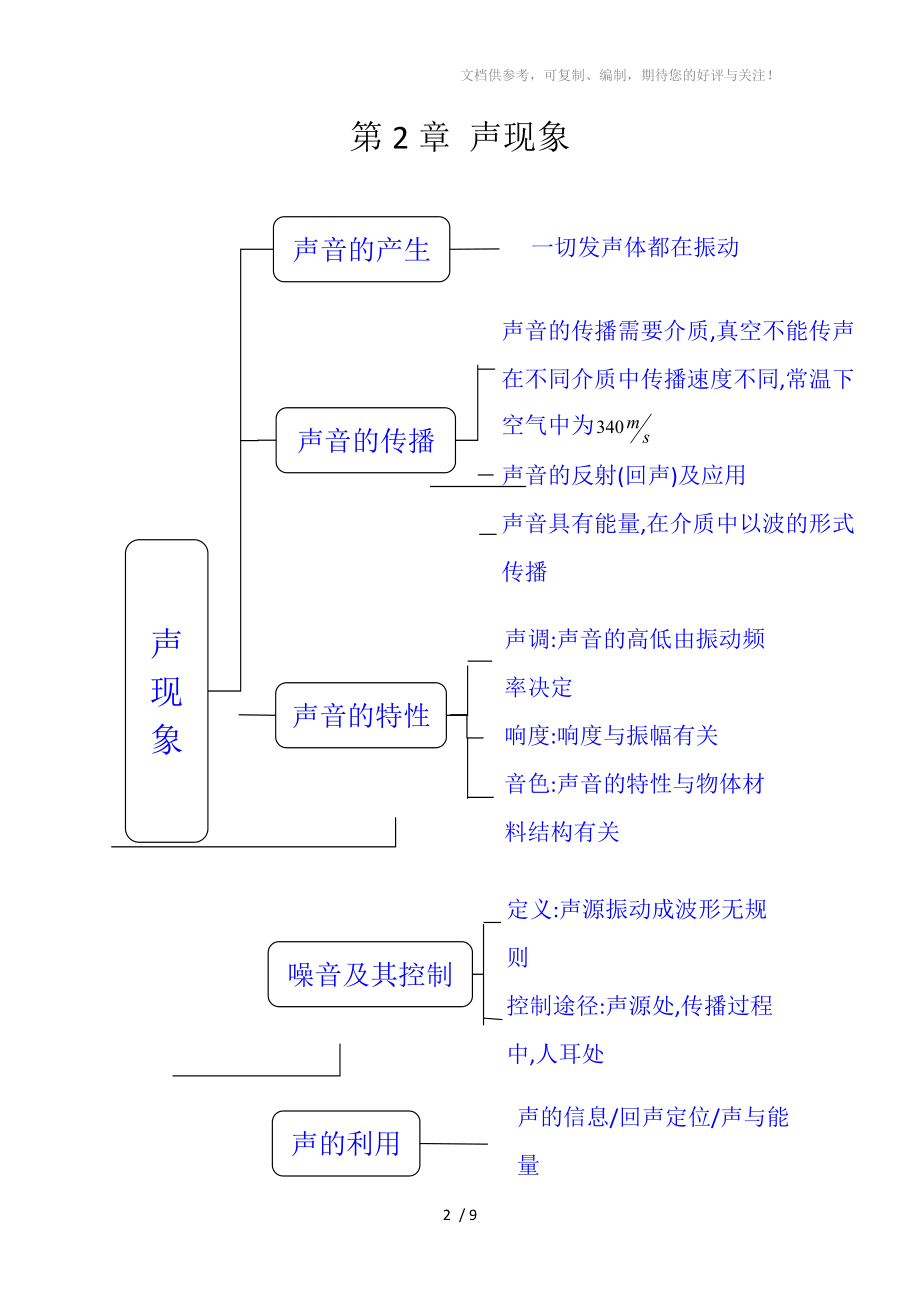 八年级上物理思维导图参考_第2页