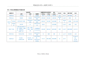 储能技术对比表(共2页)