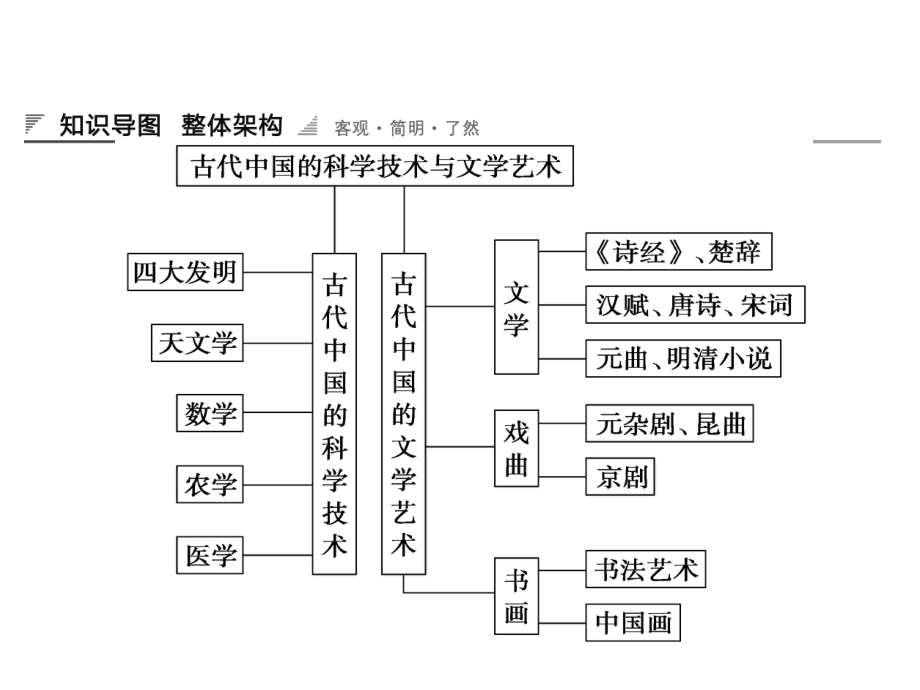 必修3第三单元复习_第1页