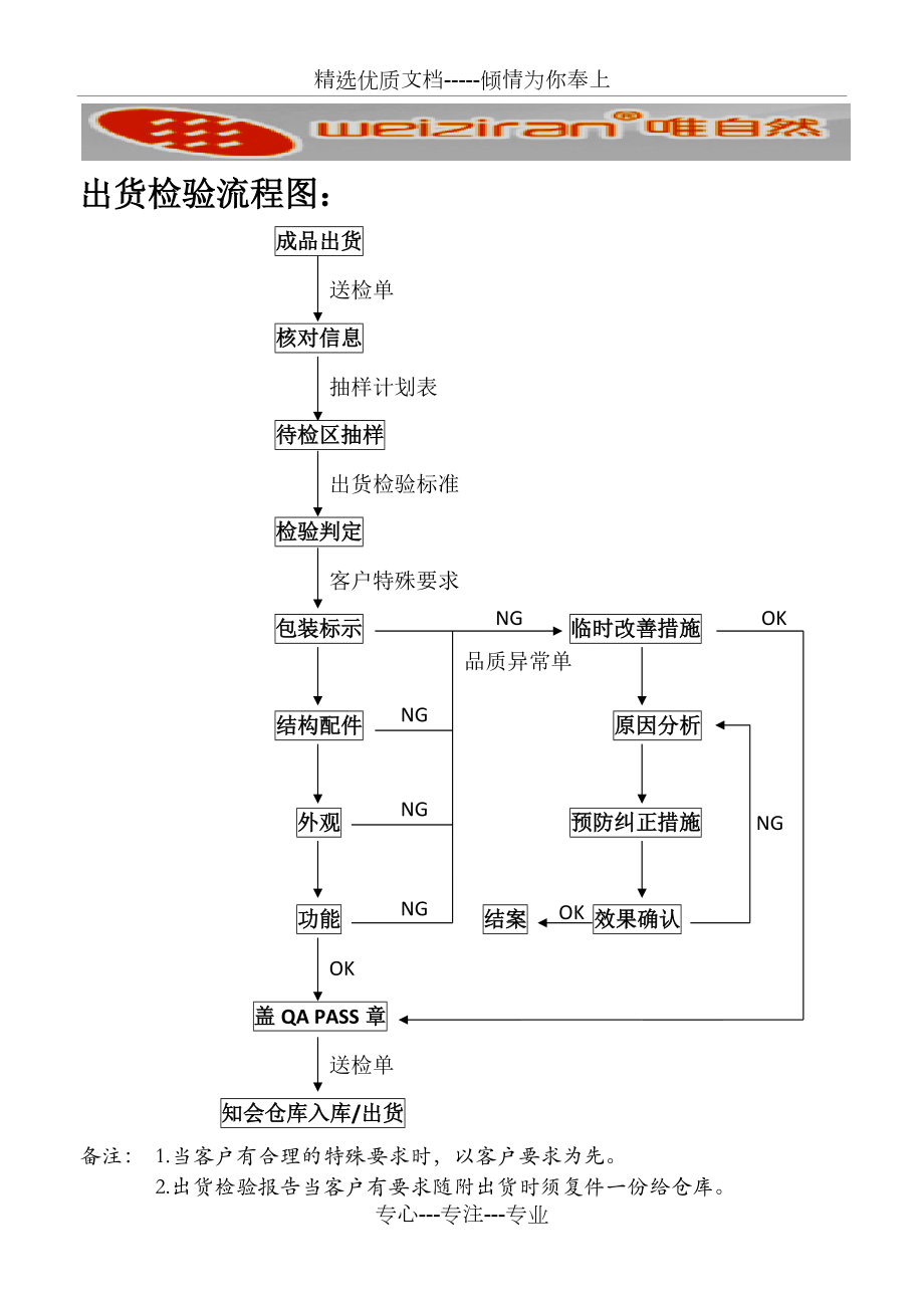 出货检验流程图(共2页)_第1页