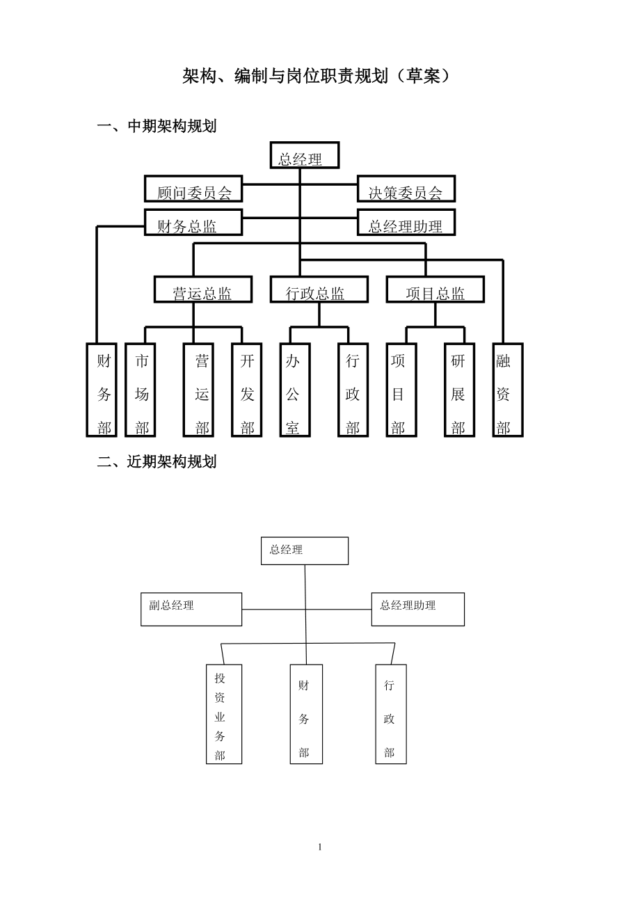 投资公司组织架构、岗位职责[1]_第1页