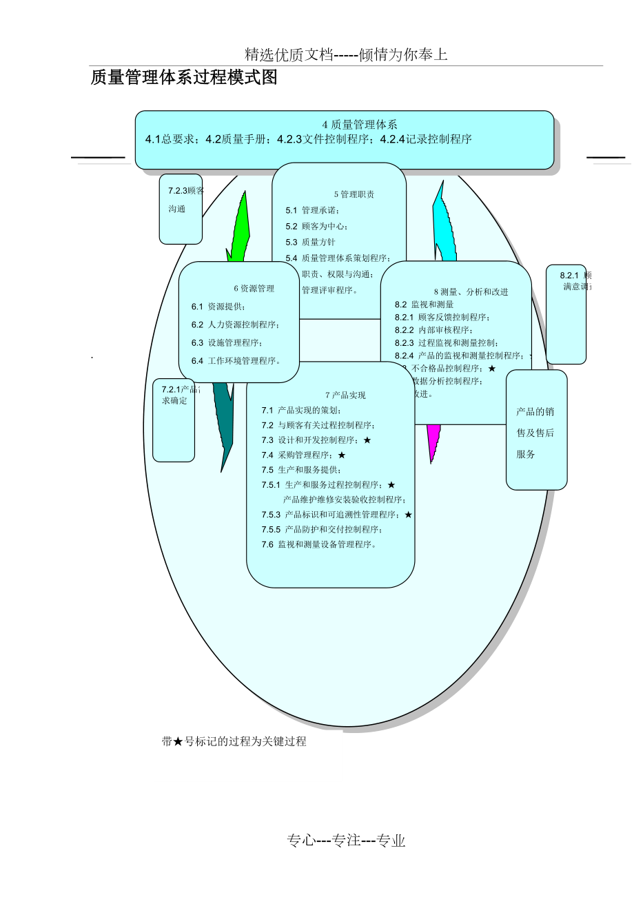 质量管理体系过程模式图共1页