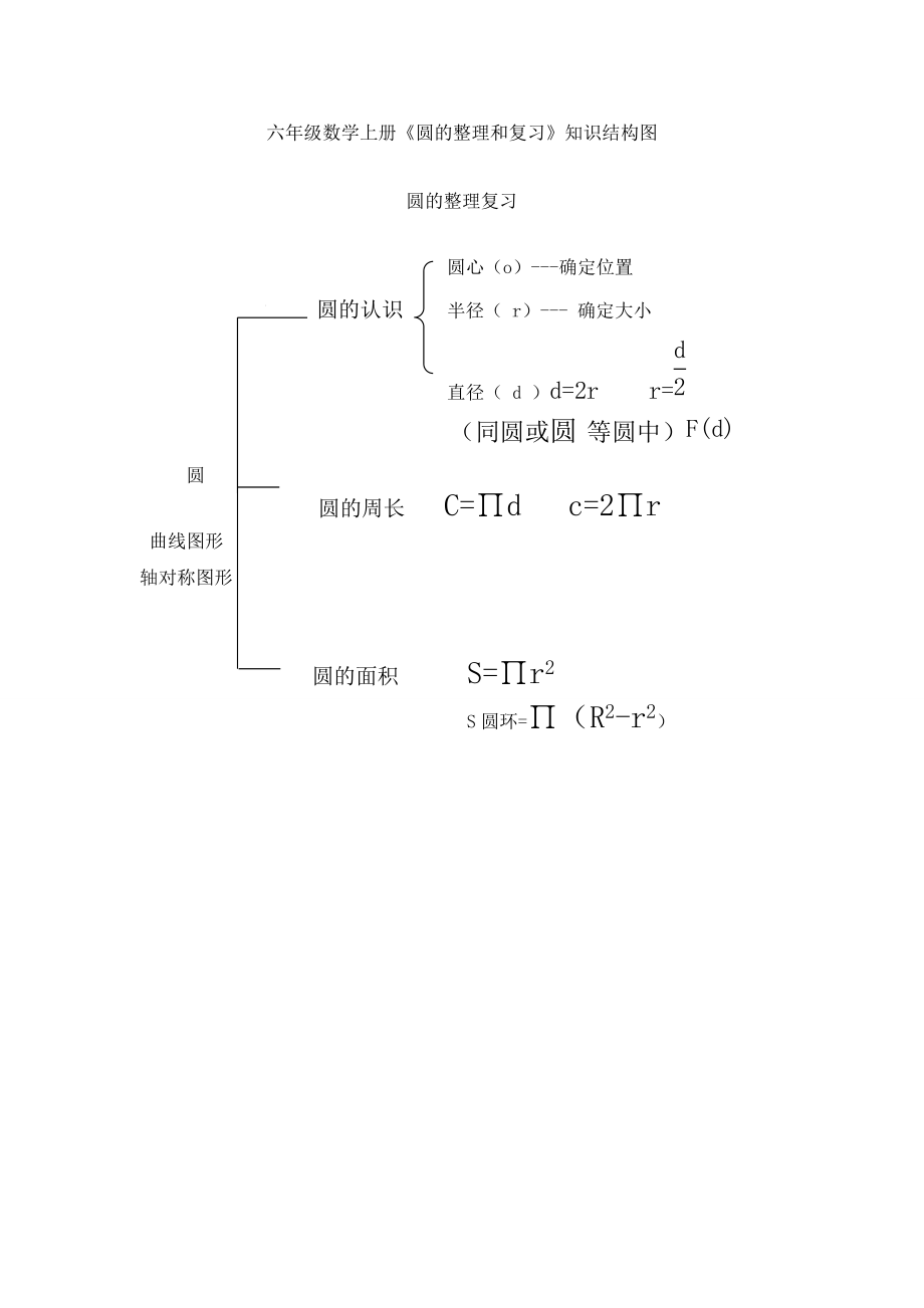 六年级数学上册《圆的整理和复习》知识结构图_第1页