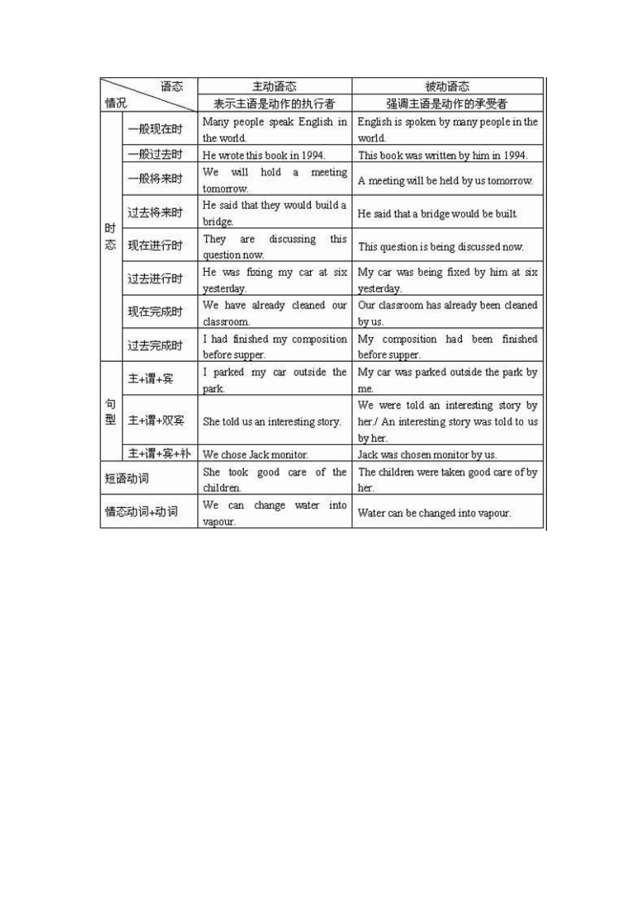 初中英语时态知识图